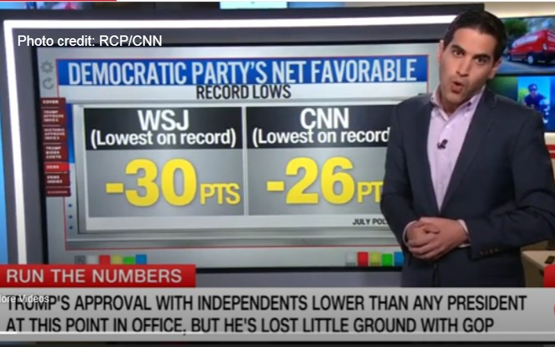 CNN analyst goes 'whoa' to worst polling for Dems in 30 years