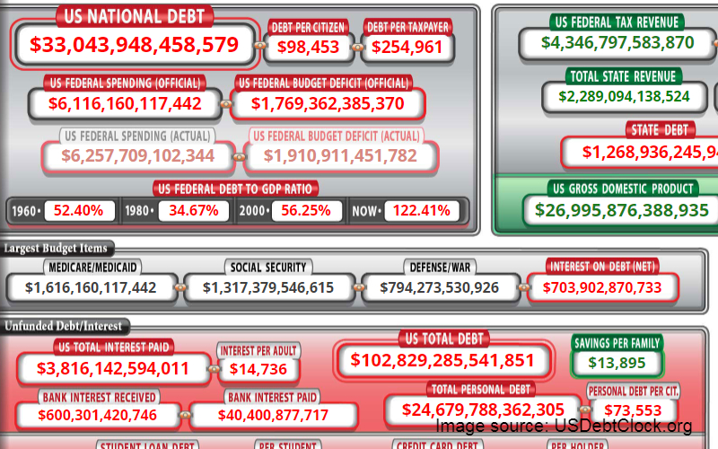 Will party that boasts about conservatism save country $33 trillion in debt? It looks doubtful